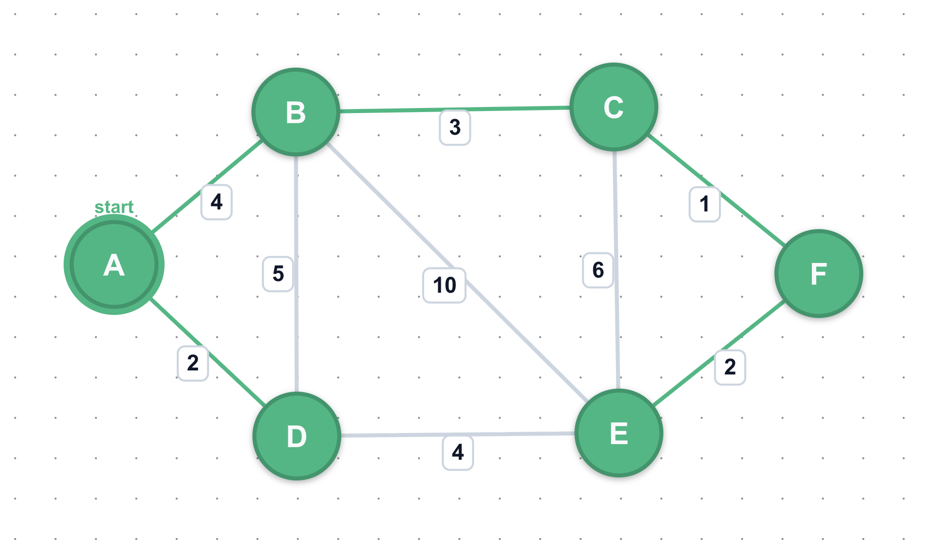 Minimum Spanning Tree