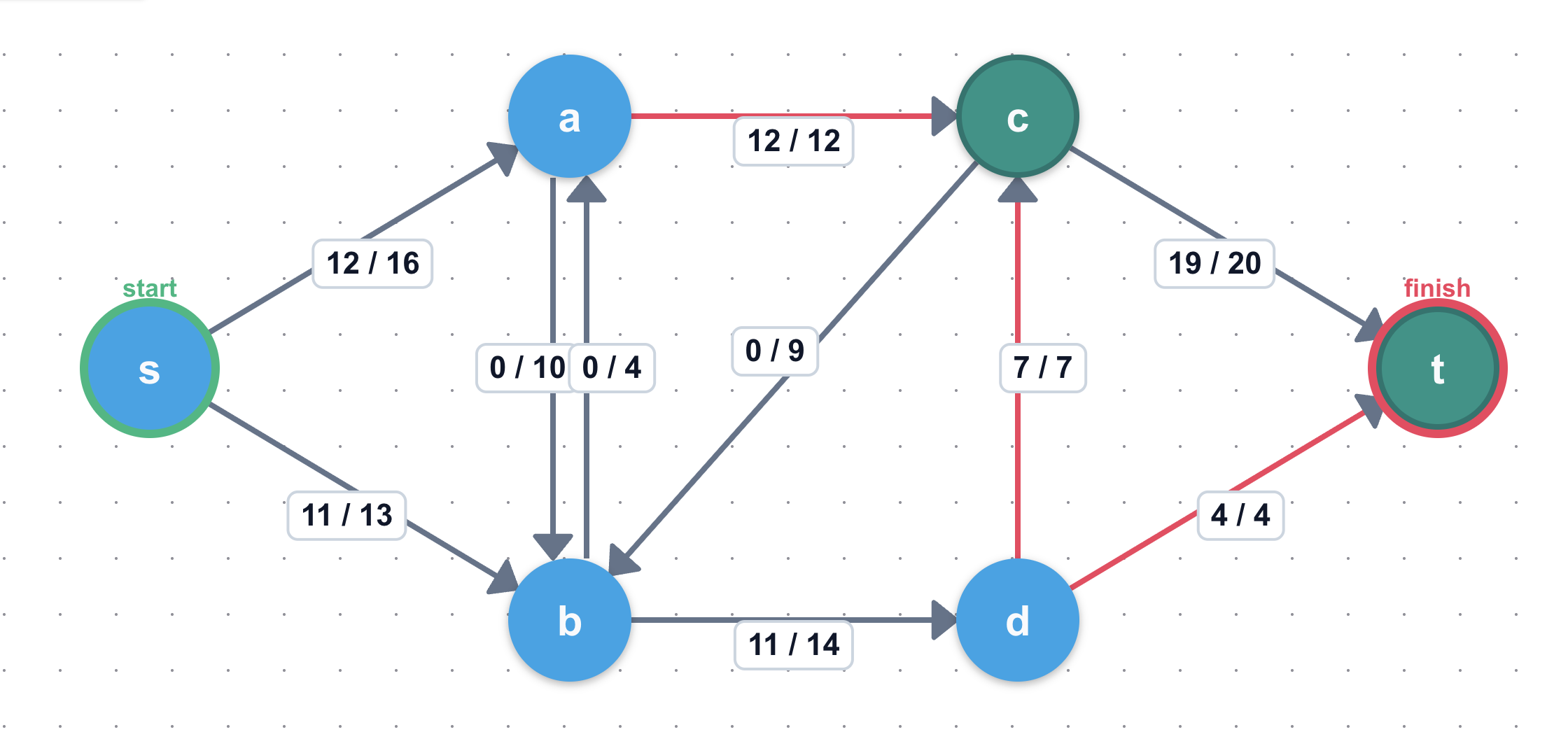 Network Flow