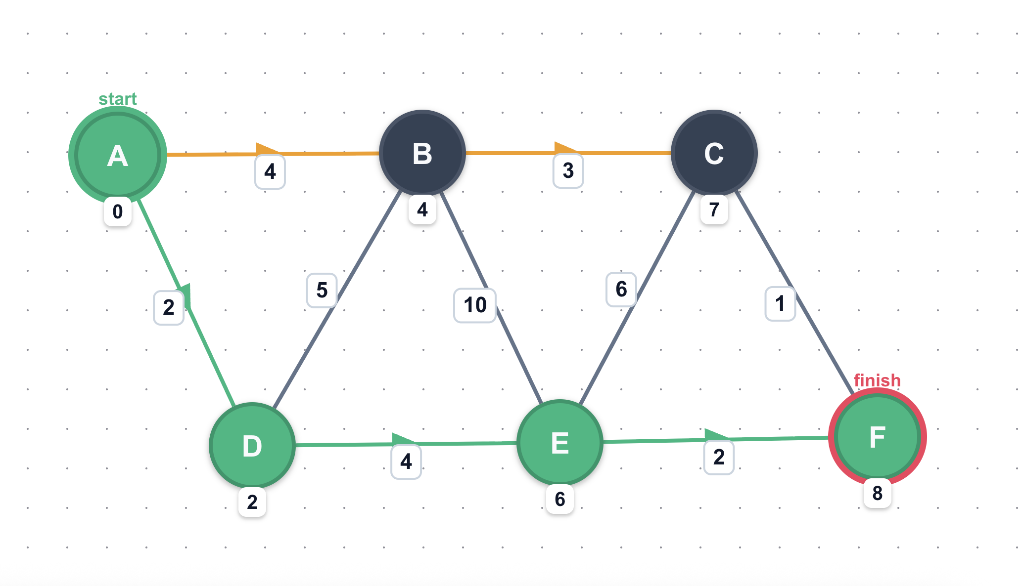 Shortest Path