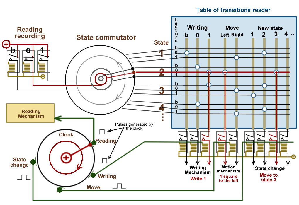 Turing Machine